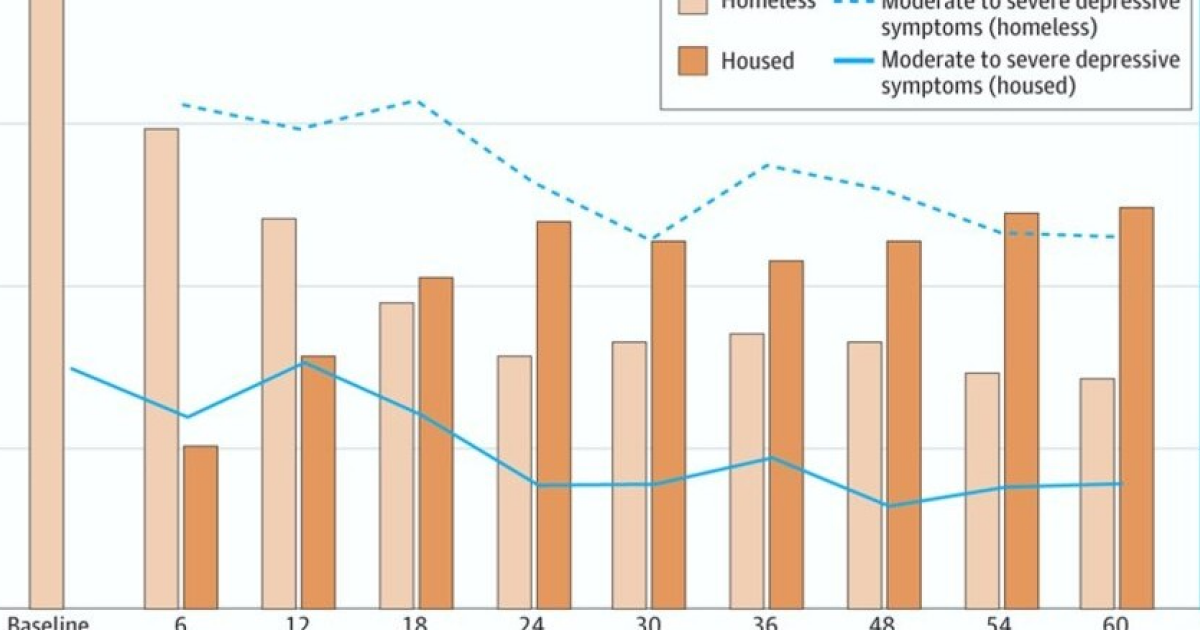 Выдача жилья бездомным снизила риск развития депрессии