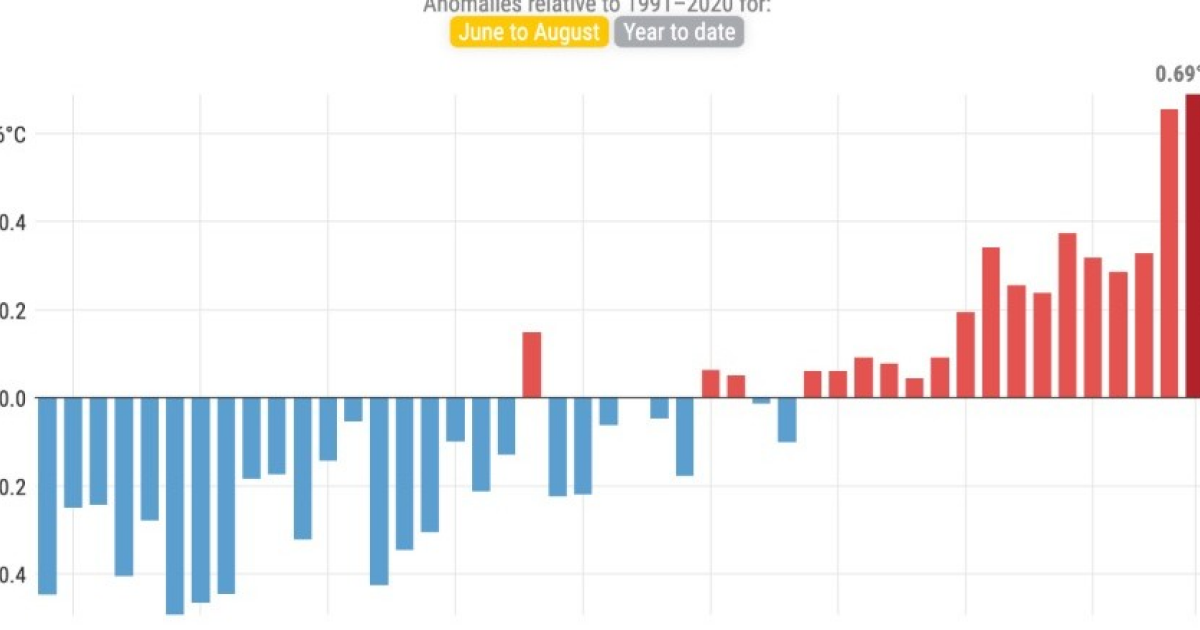 Лето 2024 года назвали самым жарким для Европы за всю историю наблюдений