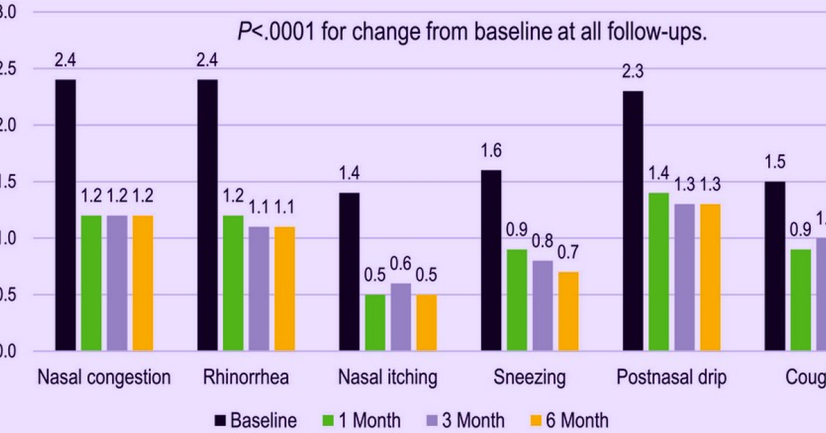 Радиочастотная абляция нервов помогла при хроническом рините в клинических испытаниях
