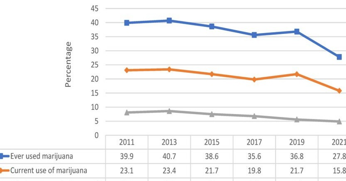 В США снизилось потребление марихуаны среди подростков