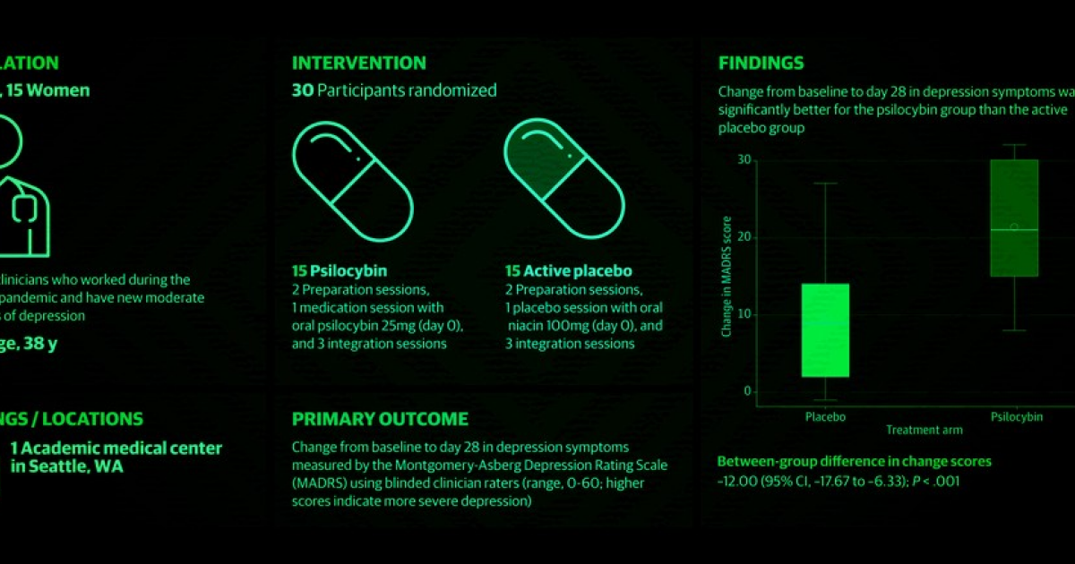 Психотерапия с псилоцибином помогла медработникам с депрессией после пандемии