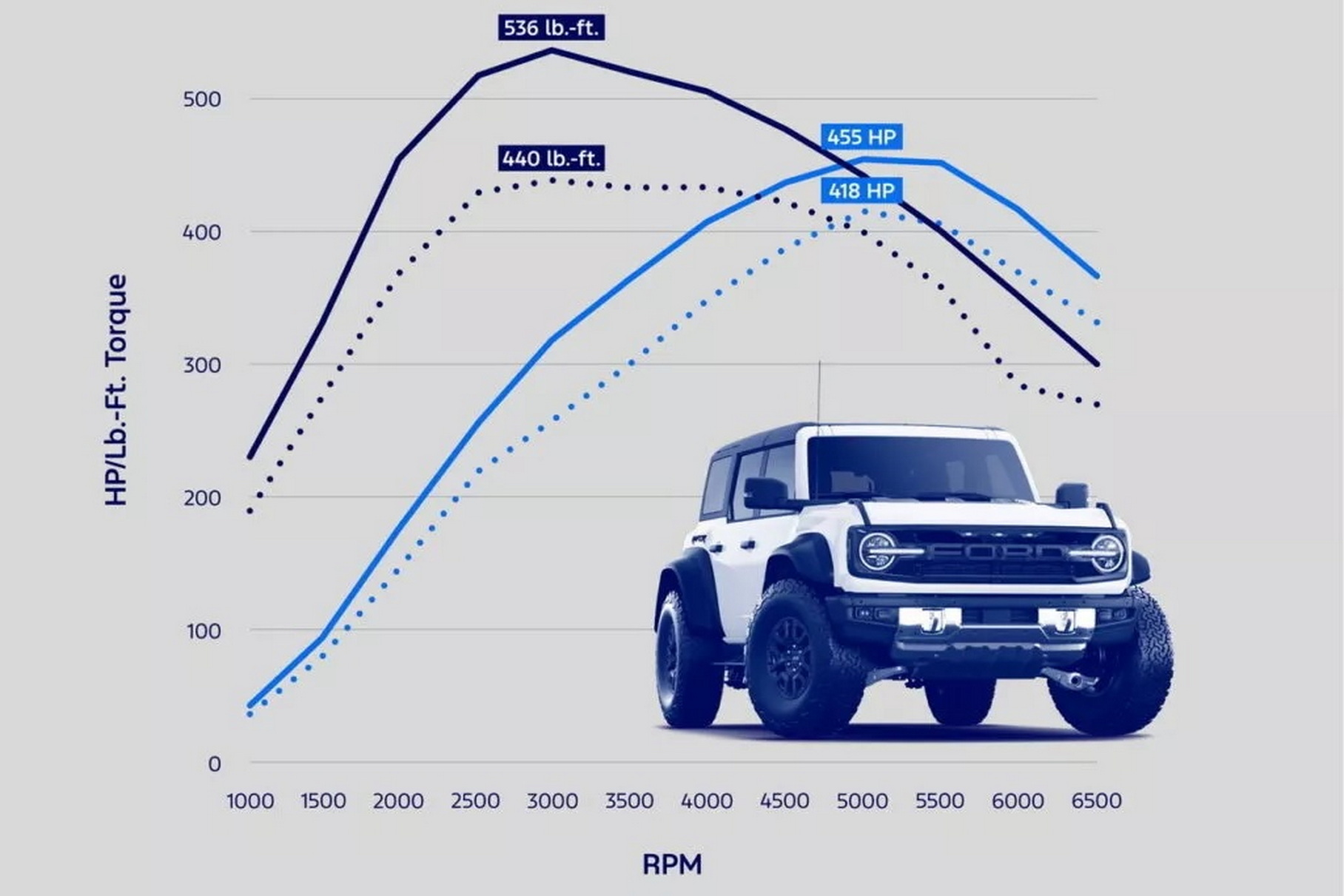 Ford предложил заводской чип-тюнинг для вездеходов Raptor