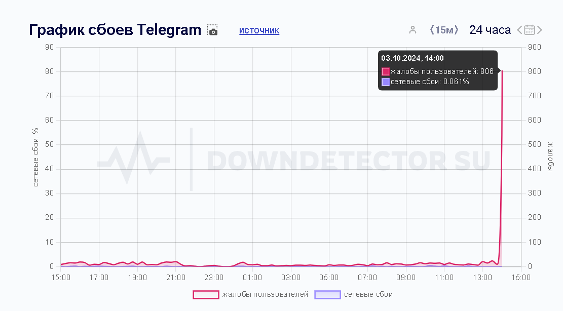 Пользователи жалуются на сбои в работе Telegram