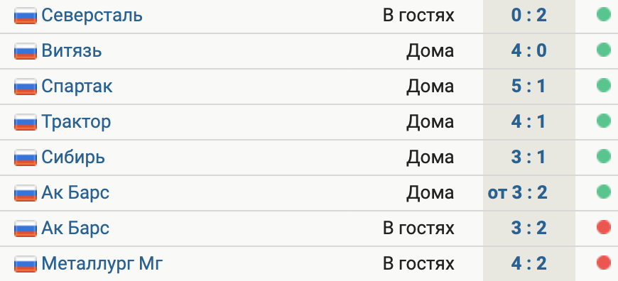 «Салават» проиграл 2 матча подряд после серии из 6 побед