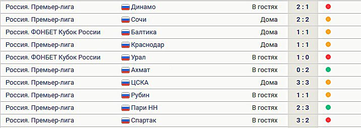 У Локомотива 2 победы в 10 матчах после зимней паузы  сегодня проиграли Спартаку