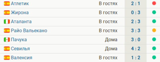 Реал не проигрывает 6 матчей подряд. У мадридцев 5 побед и ничья на отрезке