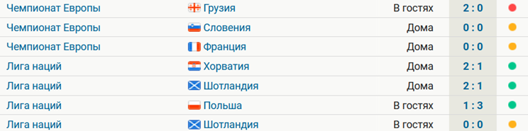 Роналду не забил за Португалию впервые за 4 матча, у сборной прервалась серия из 3 побед