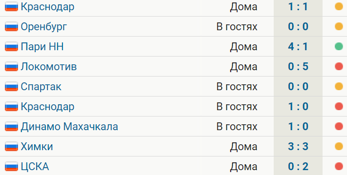 У Ахмата 1 победа в 9 играх  в июле. Команда Адиева проиграла 4 из 6 последних матчей