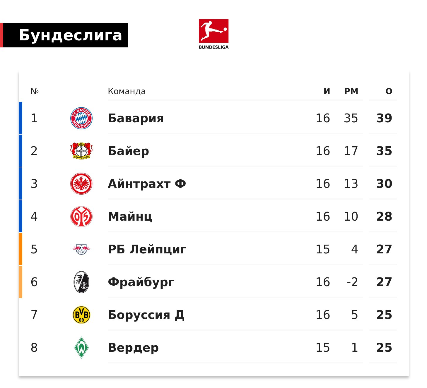 Бавария опережает Байер на 4 очка в Бундеслиге после 16 матчей, Лейпциг с игрой в запасе  на 12, Боруссию  на 14