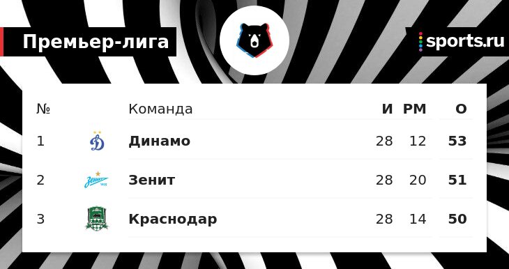 «Динамо» вышло на 1-е место в Мир РПЛ, опередив «Зенит» на 2 очка. «Краснодар» отстал на 3 балла