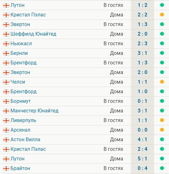 Ман Сити не проигрывает в АПЛ с декабря  14 побед, 4 ничьих