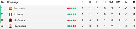 Хорватия занимает 4-е место в группе B на Евро-2024, набрав 1 очко и пропустив 5 голов в 2 матчах