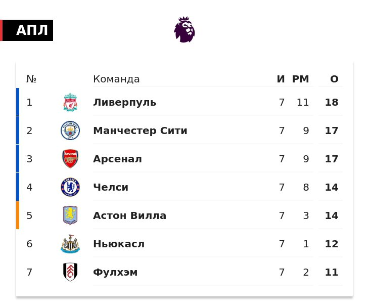 Ливерпуль лидирует в АПЛ после 7 туров. Ман Сити и Арсенал отстают на очко, Челси и Вилла  на 4. МЮ идет 14-м