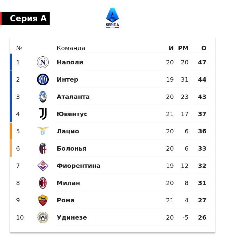 Милан уступил впервые при Консейсау  после 3 побед и ничьей. Россонери выиграли 2 из 7 последних матчей в Серии А и идут на 8-м месте