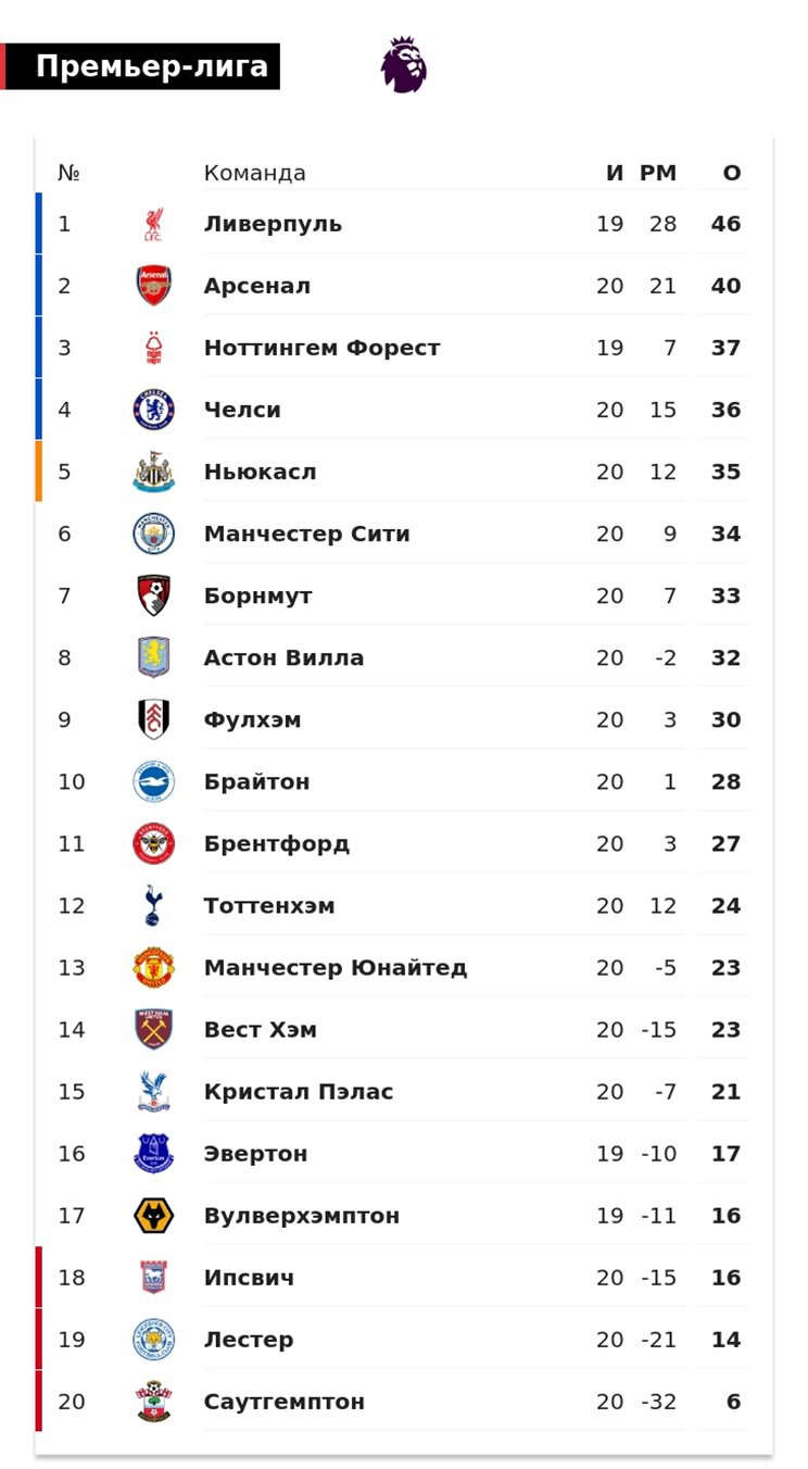 Ливерпуль опережает Арсенал на 6 очков при игре в запасе, Ноттингем  на 9, Челси  на 10, Ман Сити  на 12, МЮ  на 23