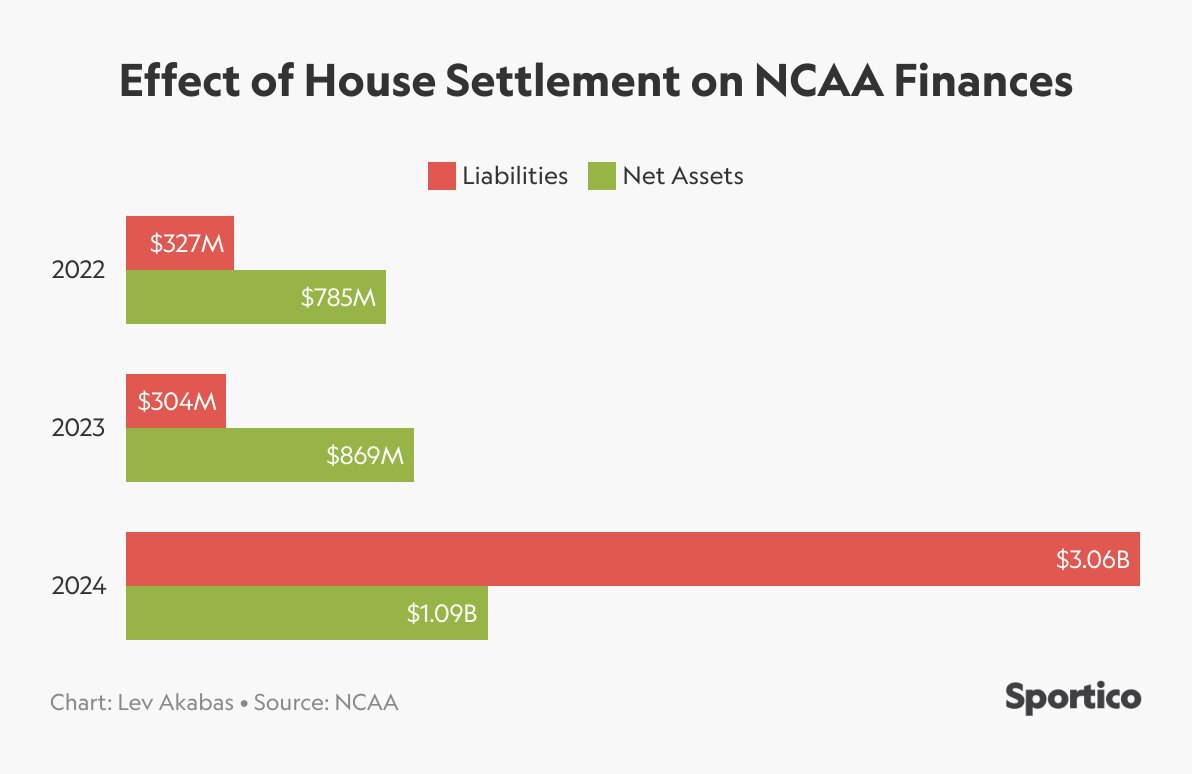 Финансовые обязательства NCAA могут превысить объем активов организации на 1,97 миллиарда долларов из-за антимонопольного иска