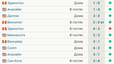 Вегас выиграл 5 матчей подряд и 9 последних 10. Клуб делит с Виннипегом 1-е место в общей таблице НХЛ