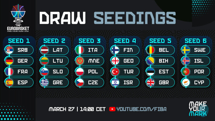 ФИБА определила корзины посева на Евробаскет-2025