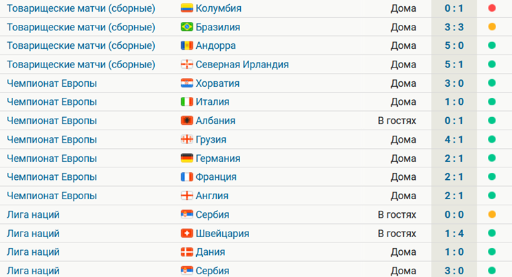 Испании не проигрывает 14 матчей подряд – 12 побед и 2 ничьих