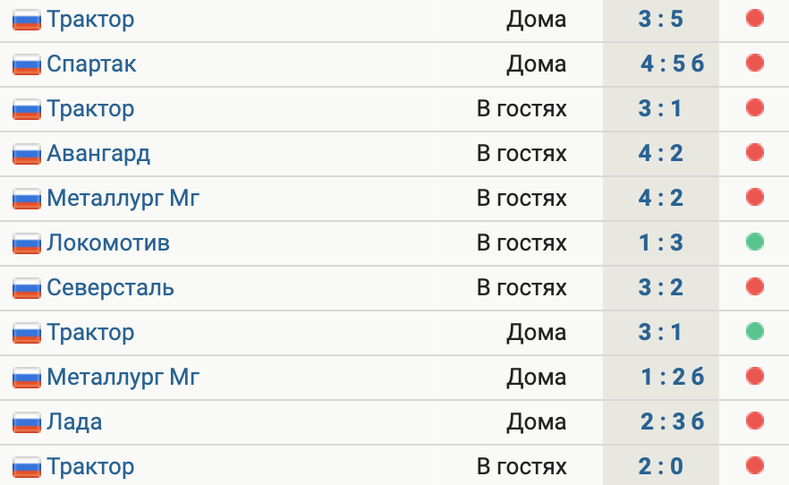 Автомобилист проиграл 3-й матч подряд. У команды 9 поражений в 11 последних матчах