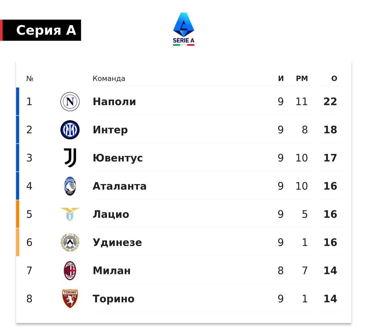 Наполи оторвался от Интера на 4 очка после 9-го тура Серии А, от Ювентуса  на 5