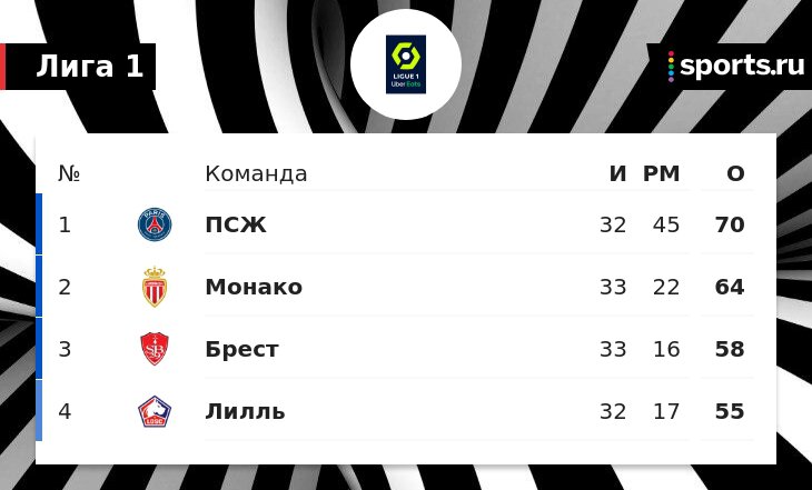 Монако занял 2-е место в Лиге 1 и сыграет на групповом этапе ЛЧ впервые с 2018 года