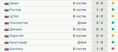 Спартак впервые проиграл после увольнения Абаскаля. Было 4 победы и 3 ничьих при Слишковиче