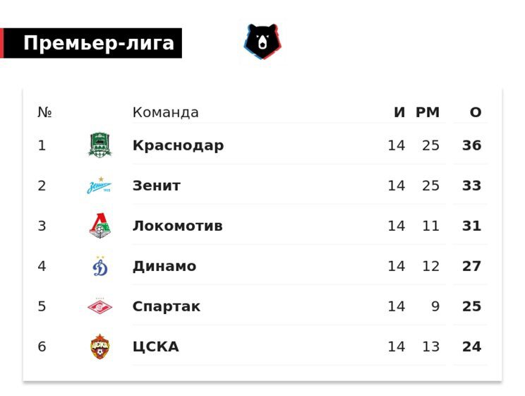 «Краснодар» на 3 очка опережает «Зенит» после 14 туров РПЛ, «Локо» отстает на 5, «Динамо» – на 9, «Спартак» – на 11, ЦСКА – на 12