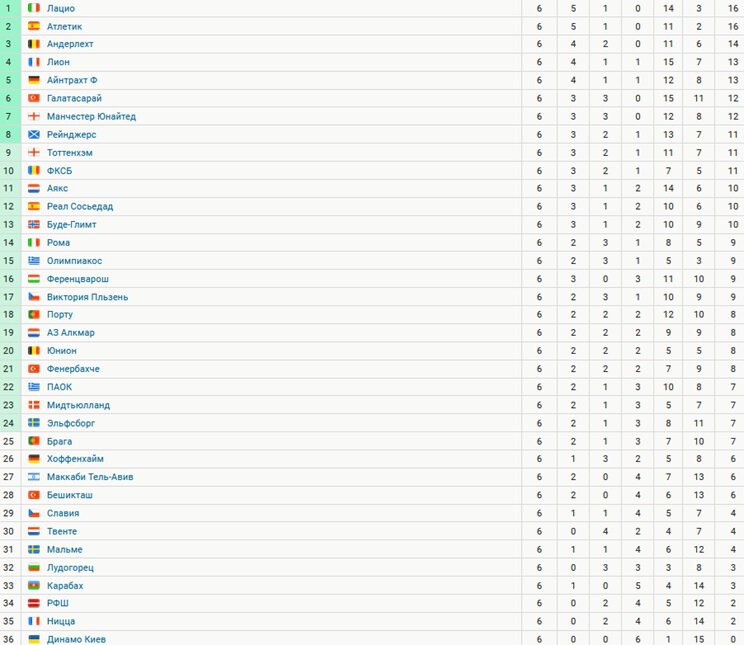 «Лацио» и «Атлетик» лидируют в Лиге Европы после 6-го тура, «МЮ» – 7-й, «Фенербахче» Моуринью – 21-й, киевское «Динамо» вылетело