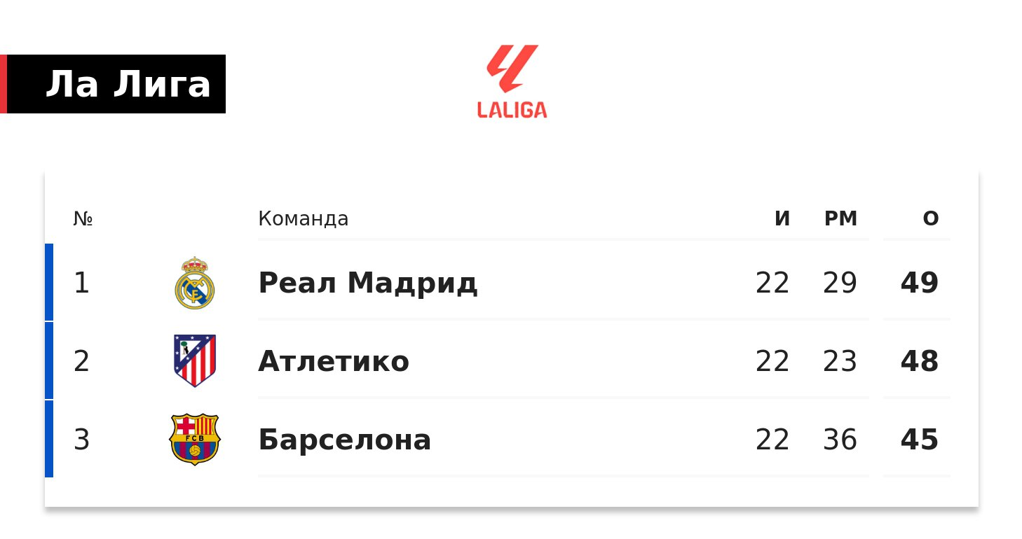 Барса сократила отставание от Реала до 4 очков, до Атлетико  3 балла. Мадридское дерби  в следующем туре