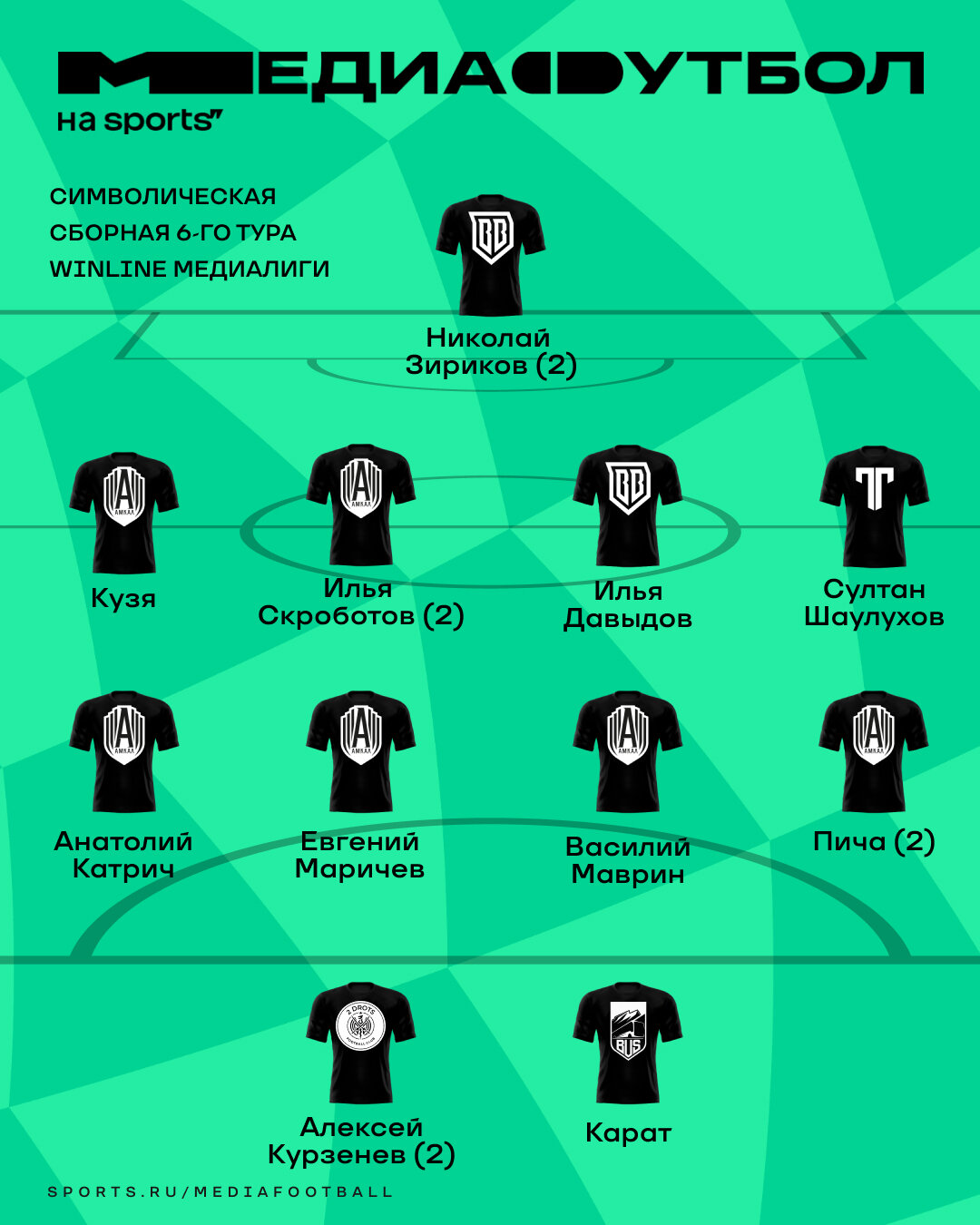Карат, Курзенев, Зириков  в символической сборной 6-го тура Winline Медиалиги