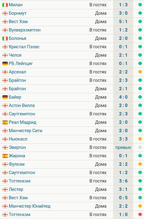 Ливерпуль проиграл впервые за 25 матчей  Тоттенхэму в полуфинале Кубка лиги