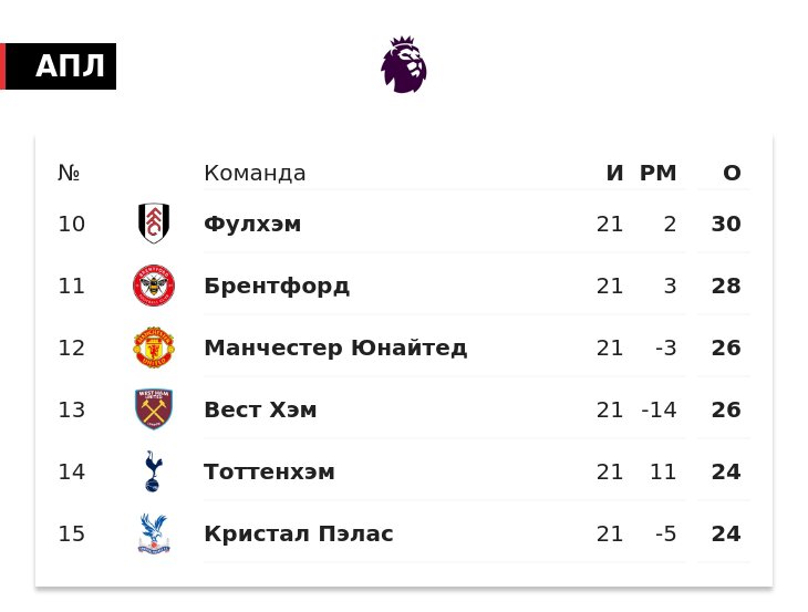 «МЮ» поднялся на 12-е место в АПЛ. Отрыв от зоны вылета – 10 очков, до лидирующего «Ливерпуля» – 21