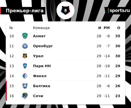 Деограсия о 3:3 с Уралом: Я зол. Ведя 3:1, должны были побеждать. У Спартака нужно выигрывать