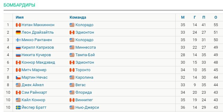 Макдэвид набрал 03 с Сан-Хосе и приблизился к Кучерову и Капризову в гонке бомбардиров НХЛ. Он на 6-м месте с 48 очками в 30 играх