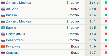 СКА пропустил 38 шайб за 9 матчей в феврале. Команда Ротенберга проиграла 5 раз