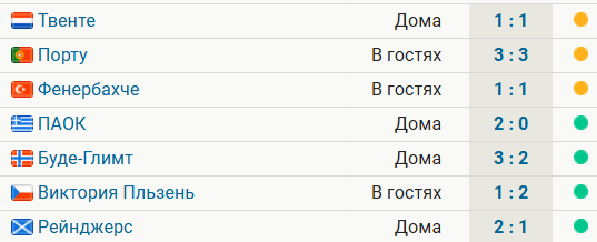 МЮ ни разу не проиграл в Лиге Европы: 4 победы, 3 ничьих. Только Лацио и Галатасарай также идут без поражений