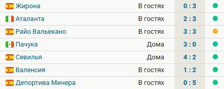 Реал не проигрывает 7 матчей во всех турнирах  6 побед и ничья. Дальше  Мальорка в полуфинале Суперкубка Испании