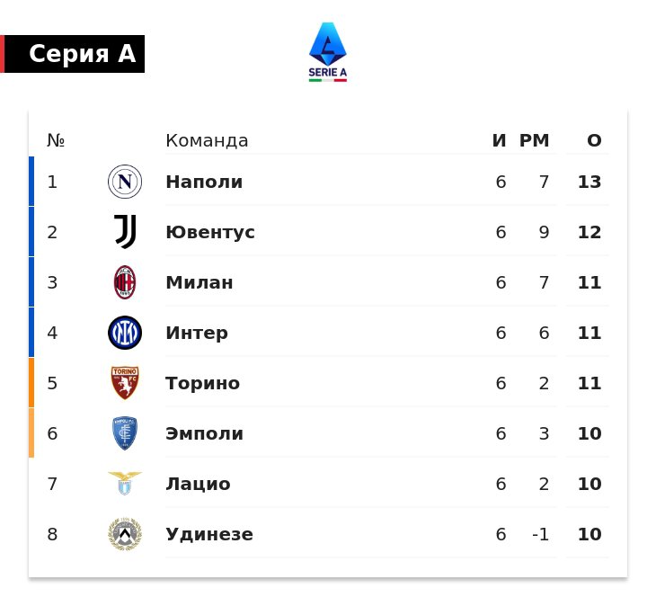 «Наполи» вернулся на 1-е место в Серии А. «Ювентус» отстает на очко, «Милан», «Интер» и «Торино» – на 2