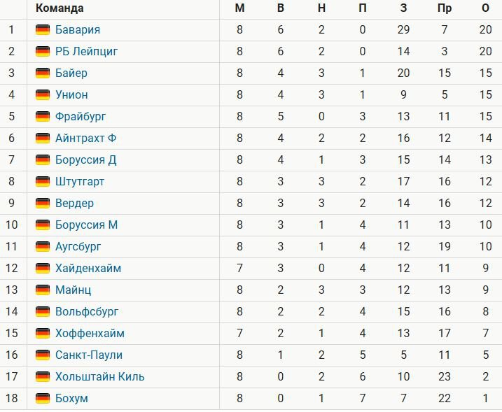 «Бавария» лидирует в Бундеслиге после 8 туров, опережая «Лейпциг» по разнице мячей. «Байер» отстает на 5 баллов, «Дортмунд» – на 7