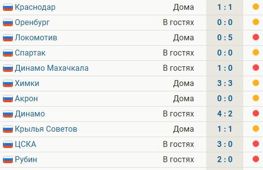 Ахмат  единственный клуб без побед в РПЛ. Команда Ташуева идет последней в лиге