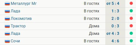 СКА выиграл 3 из 6 матчей. У команды Ротенберга 2 победы подряд впервые в сезоне