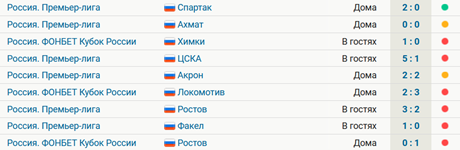 Оренбург проиграл 4-й матч подряд, сегодня  0:1 Ростову в Кубке. У команды Деограсии нет побед в 8 играх кряду после 2:0 со Спартаком