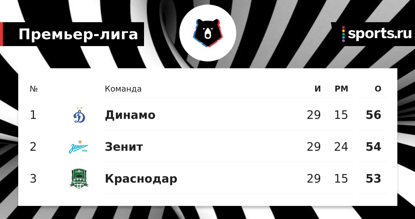 Сергей Семак: Какая разница, за кого болеть в матче Краснодар  Динамо Главное самим побеждать. Как сложится, так сложится