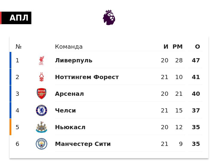 «Ливерпуль» опережает «Ноттингем» на 6 очков, «Арсенал» – на 7, «Челси» – на 10, «Сити» – на 12. Команда Слота не проигрывает в АПЛ с сентября