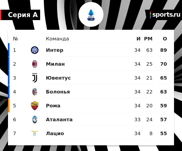 «Милан» вышел в Лигу чемпионов в 4-й раз подряд