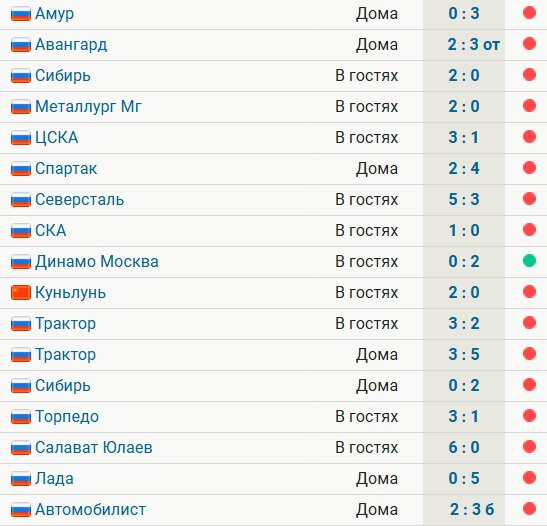 Барыс проиграл 16 из 17 последних матчей