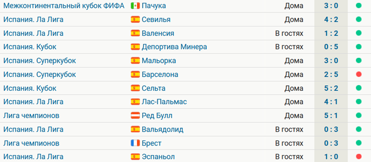 Реал проиграл впервые после 2:5 от Барселоны  было 5 разгромных побед подряд