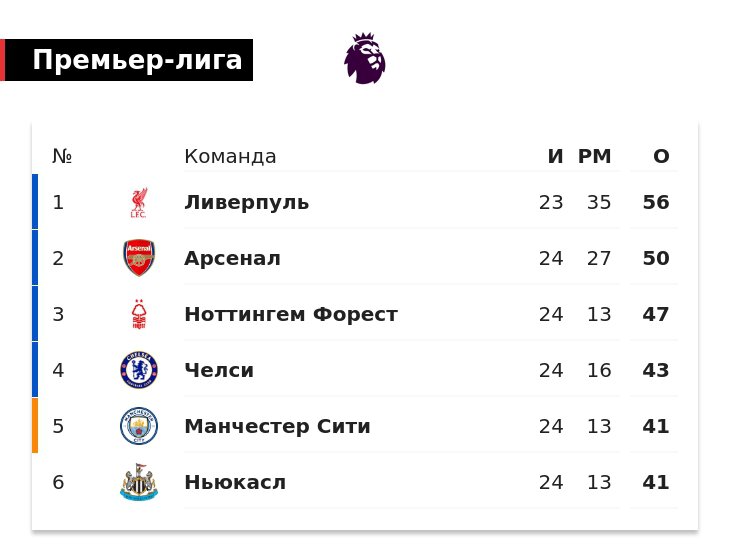 Челси поднялся на 4-е место после 24-го тура АПЛ, до Ливерпуля  13 очков. Ман Сити стал 5-м