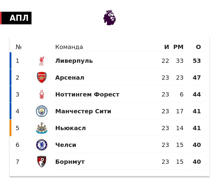 «Ман Сити» вернулся в топ-4 АПЛ впервые с 1-й половины декабря. «Горожане» опередили «Челси»